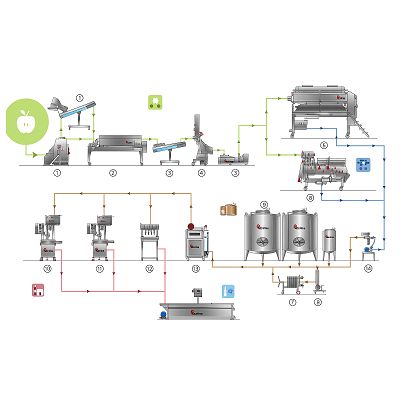 Echipamente producție sucuri