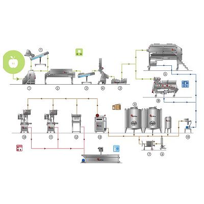 Echipamente producție sucuri